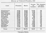 Excess of Colored females, 1900