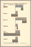 Wanderbewegung wichtiger Länder 1920-27. Angefertigt für das Bibliographische Institut AG., Leipzig. Gesellschafts- und Wirtschaftsmuseum in Wien.© Gesellschaft und wirtschaft. Bildstatistisches Elementarwerk. Das Gesellschatfs- und Wirtschaftsmuseum in Wien zeigt in 100 farbigen Bildtafeln. Produktionsformen Gesellschaftsordnungen Kulturstufen Lebenshaltungen. Bibliographisches Institut AG. in Leipzig. Wanderbewegung wichtiger Länder 1920-27. (Migration movement of important countries 1920-27).