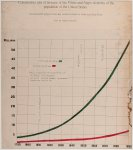 [A series of statistical charts illustrating the condition of the descendants of former African slaves now in residence in the United States of America] Comparative rate of increase of the white and Negro elements of the population of the United States /