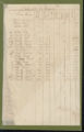 Tax Lists, District of Bath, 1818