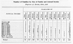 Number of families by size of family and annual income; Negroes of Xenia, Ohio, 1903