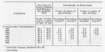 Size of the family; [Per cent of Negro, Indian and Mongolian population.]