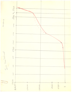 Negro population growth chart