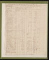 Tax Lists, Carteret County, 1779