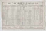 Etat de L'Isle de Porto-Rico