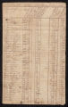 Tax Lists, Gates County, 1786, 1815