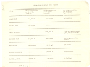 Fiscal Data on Certain Negro Colleges