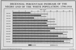 Decennial percentage increase of the Negro and of the White population: 1790-1910