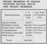 Negro members of Denominations having White and Negro members