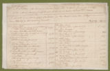 Tax Lists, Jones County, 1779